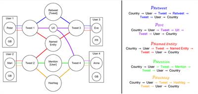 Leveraging Dynamic Heterogeneous Networks to Study Transnational Issue Publics. The Case of the European COVID-19 Discourse on Twitter